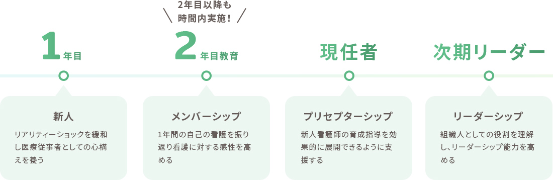 キャリアレベル別教育研修の画像