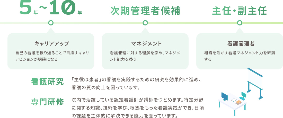キャリアレベル別教育研修の画像
